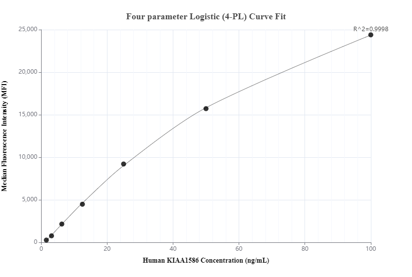 Cytometric bead array standard curve of MP00847-3, KIAA1586 Recombinant Matched Antibody Pair, PBS Only. Capture antibody: 83900-1-PBS. Detection antibody: 83900-5-PBS. Standard: Ag36038. Range: 1.563-100 ng/mL.  